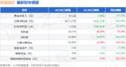 欢瑞世纪（000892）2023年三季报简析：净利润减152.22%，三费占比上升明显