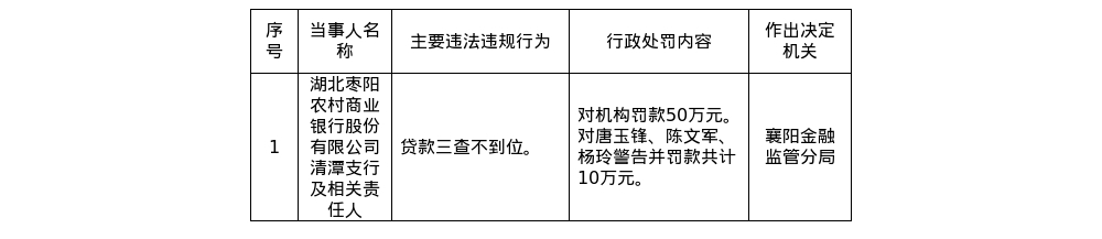 湖北枣阳农商银行青潭支行遭处罚50万相关责任人共计10万元