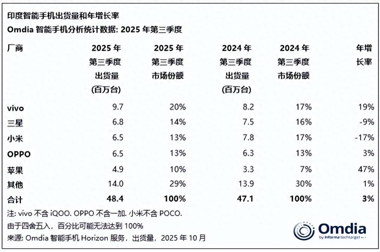 中国手机集体撤离印度！莫迪 “印度制造” 陷组装困局，产业链差距难追赶