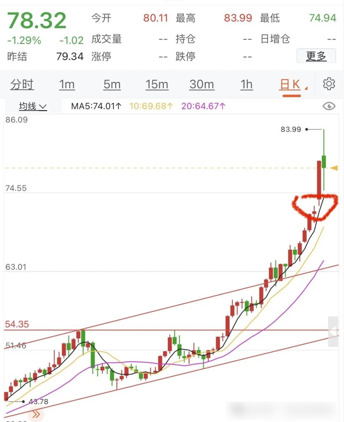 国际金价暴跌，金价的规律被打破，横扫开始！