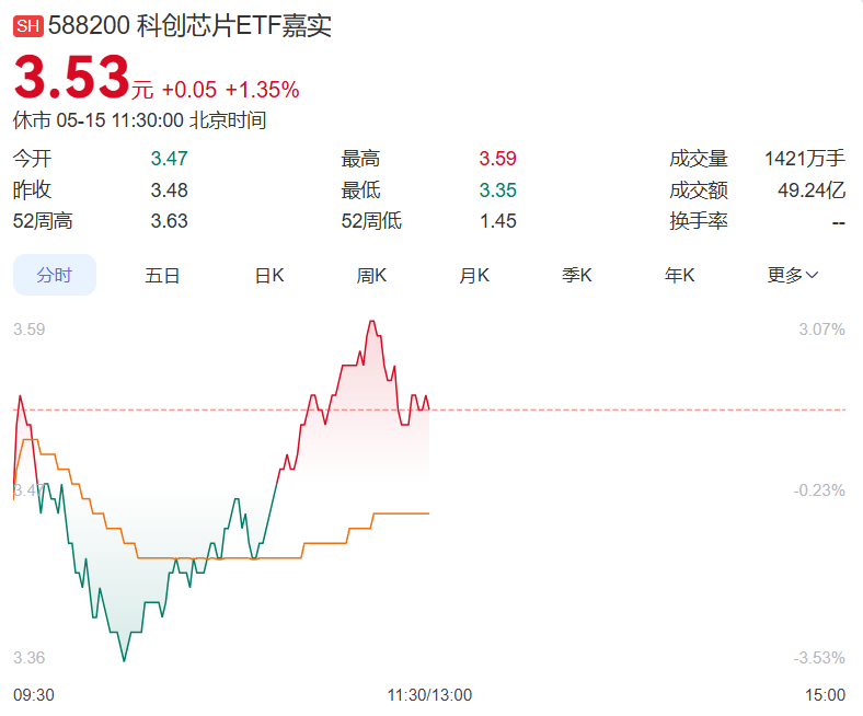 突发拉升！外交部重磅发声，科创芯片ETF(588290)直线涨1.32%，附核心逻辑