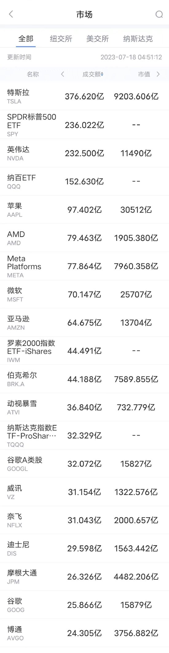 详细阅读:7月17日美股成交额前20:特斯拉董事会放弃7.35亿美元股票和现金奖励 收涨3.2% 7月17日美股成交额前20:特斯拉董事会放弃7.35亿美元股票和现金奖励 收涨3.2%