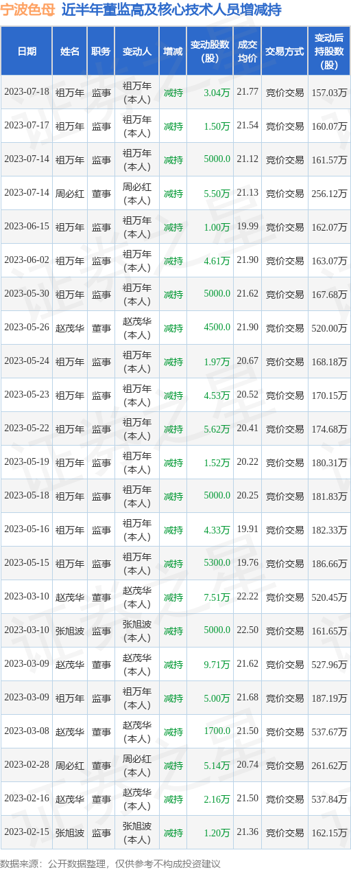 宁波色母：7月18日公司高管祖万年减持公司股份合计3.04万股 第1张