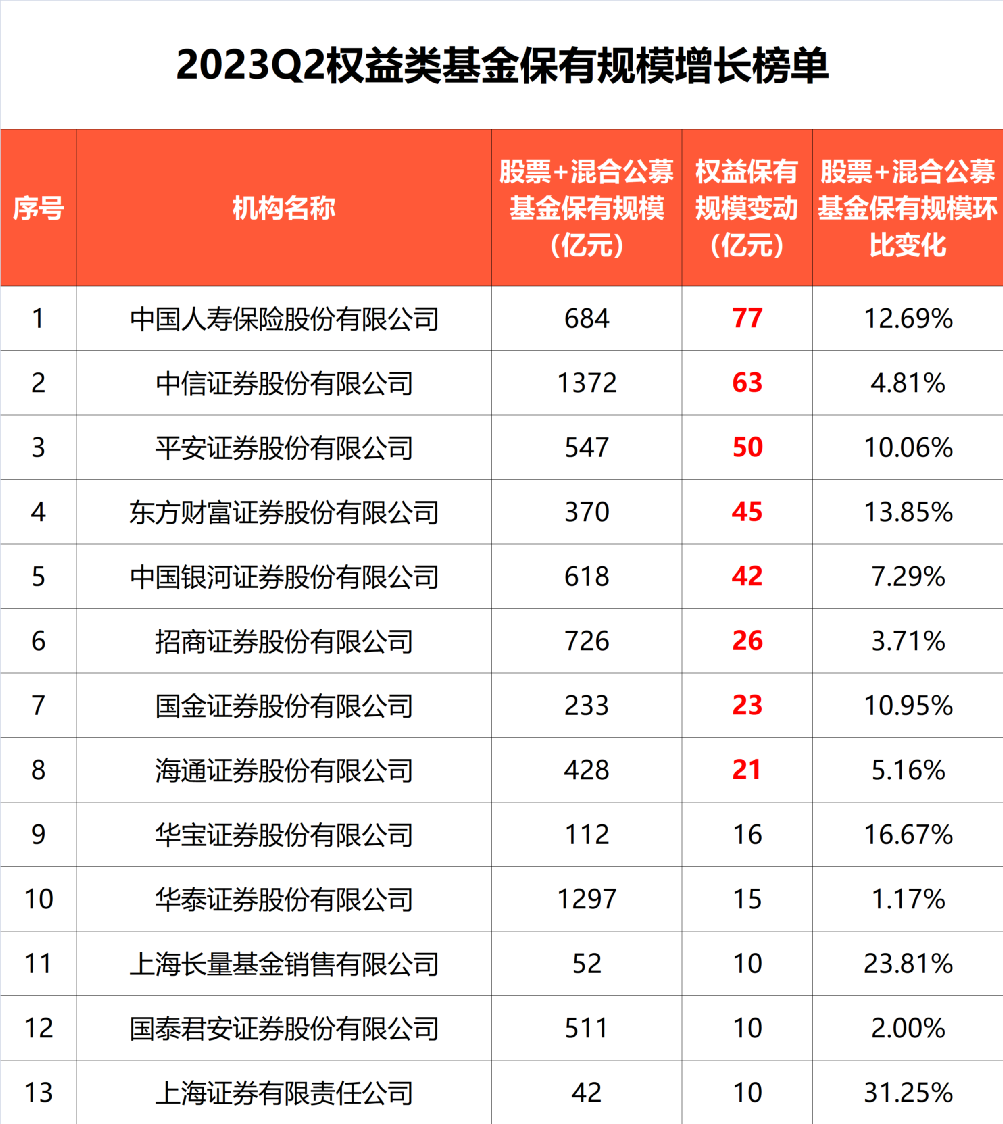 最新重磅来了！多家券商权益保有规模逆势增长 主因：股票ETF“越跌越买”