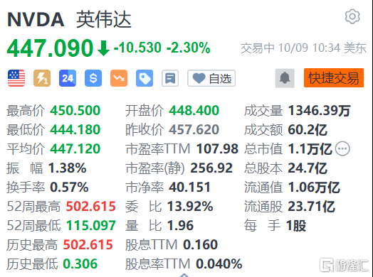 美股异动丨英伟达跌2.3% 将取消在以色列举行的人工智能峰会 第1张