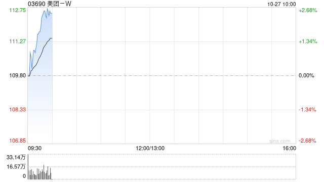 详细阅读:美团-W授出1147.87万股奖励股份 美团-W授出1147.87万股奖励股份
