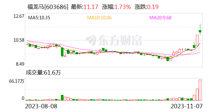 福龙马：公司机器人产品尚处于小批量试生产阶段 已实现小批量产品交付并稳定运行 第1张