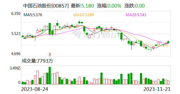 中国石油：中国石油天然气股份有限公司没有持有美国国债 第2张