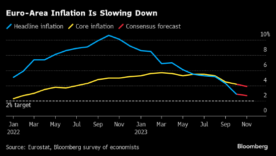 欧元区11月通胀料重回2021年年中低点 令欧洲央行对前景更感安心