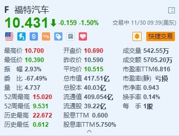 美股异动丨福特汽车跌1.5% 与UAW达成新合同后更新业绩指引 第1张
