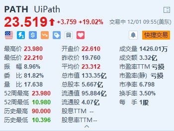 美股异动丨UiPath大涨超19% Q3业绩超预期