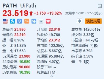 美股异动丨UiPath大涨超19% Q3业绩超预期 第1张