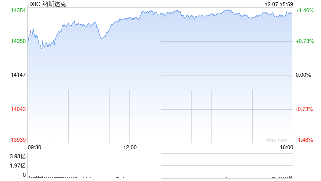 午盘：美股走高科技股领涨 纳指上涨1.2% 第1张