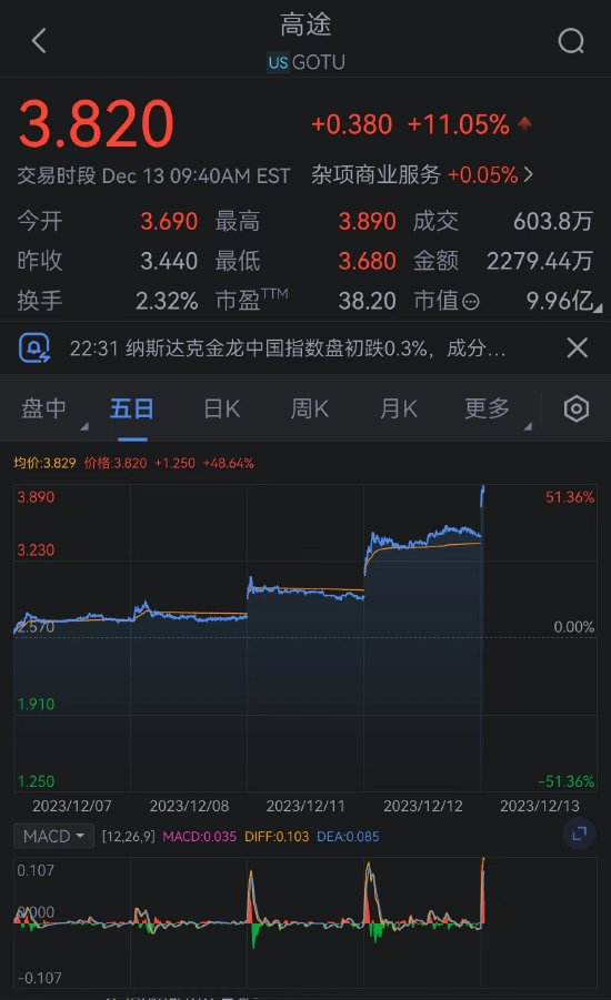 高途股价暴涨 直播间被董宇辉粉丝刷屏 第2张