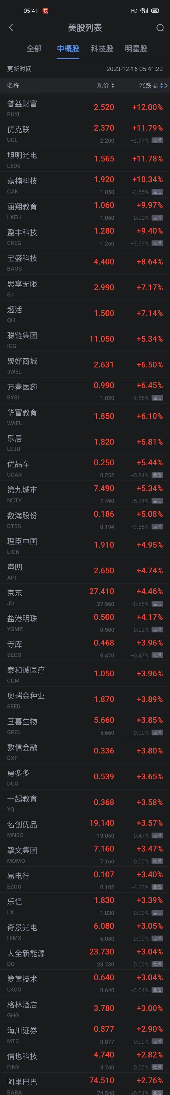 详细阅读:周五热门中概股涨跌不一 京东涨超4% 新东方跌超9% 小鹏跌超7% 周五热门中概股涨跌不一 京东涨超4% 新东方跌超9% 小鹏跌超7%