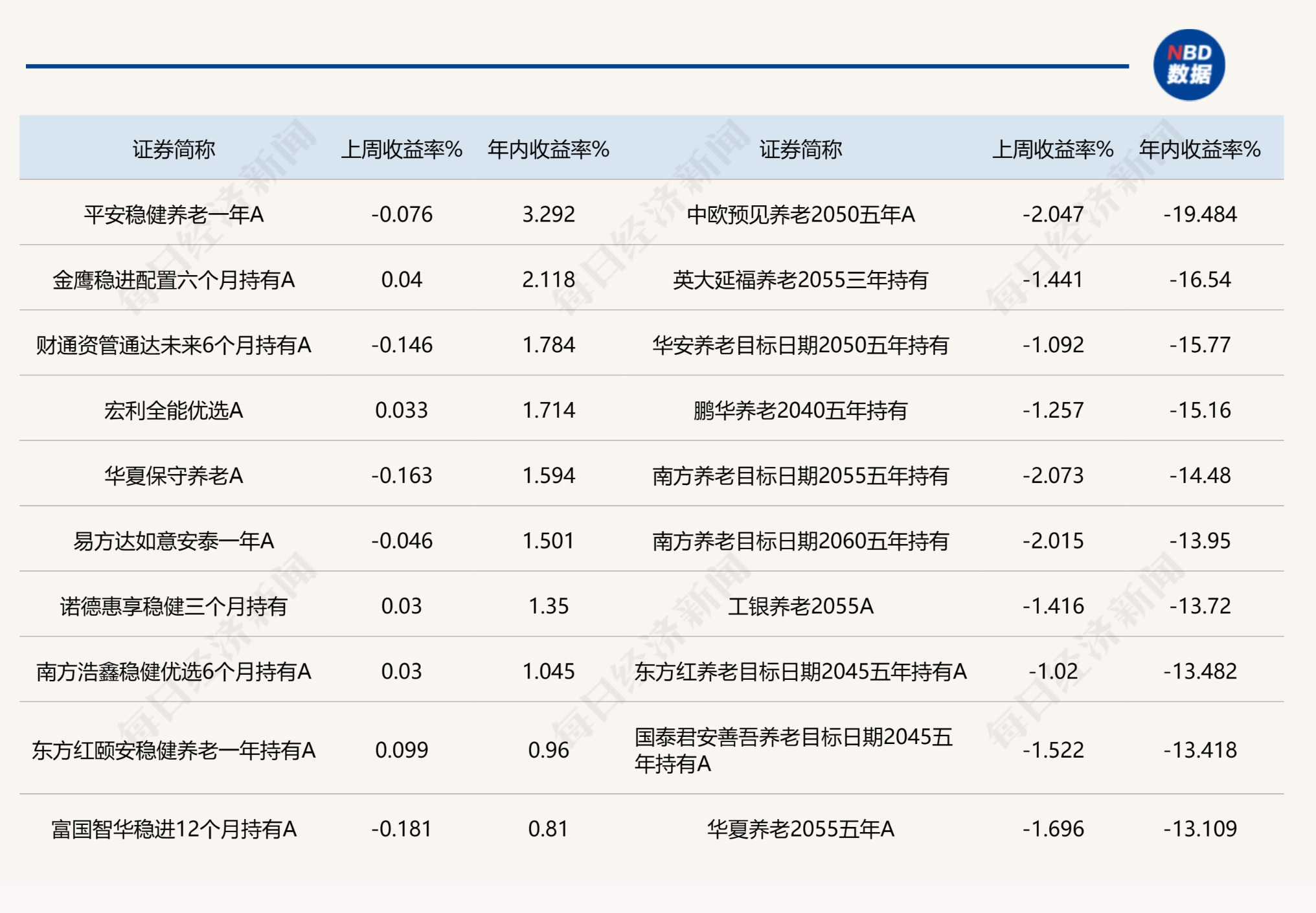 2023年收官在即，暂列业绩榜首的竟是债券型FOF，基金经理股债后市配置有分歧 第2张