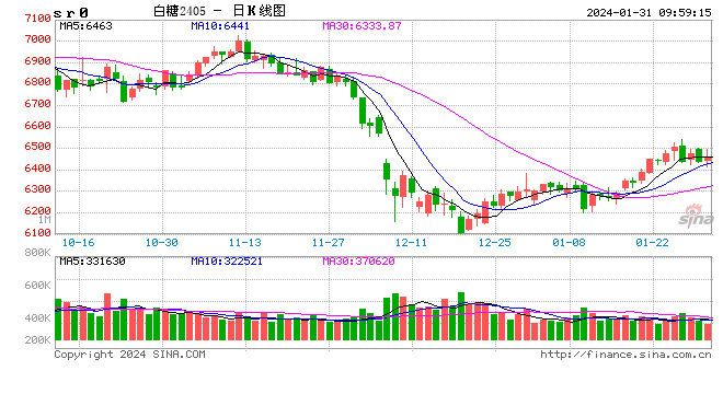 光大期货：1月31日软商品日报