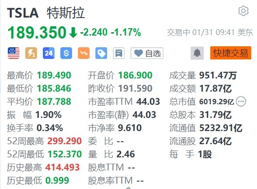 美股异动 | 特斯拉1.17%，550亿美元薪酬计划遭特拉华州法官推翻
