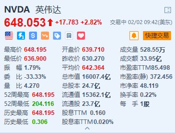 美股异动丨英伟达涨超2.8%创新高 今年已累涨超30% 第1张