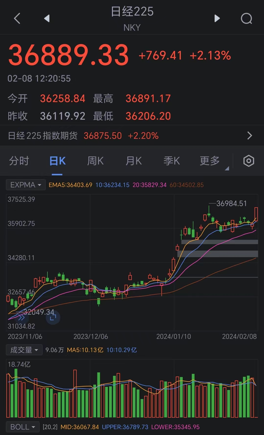 详细阅读:日经225指数涨超2% 日本央行副行长称不太可能持续快速加息 日经225指数涨超2% 日本央行副行长称不太可能持续快速加息