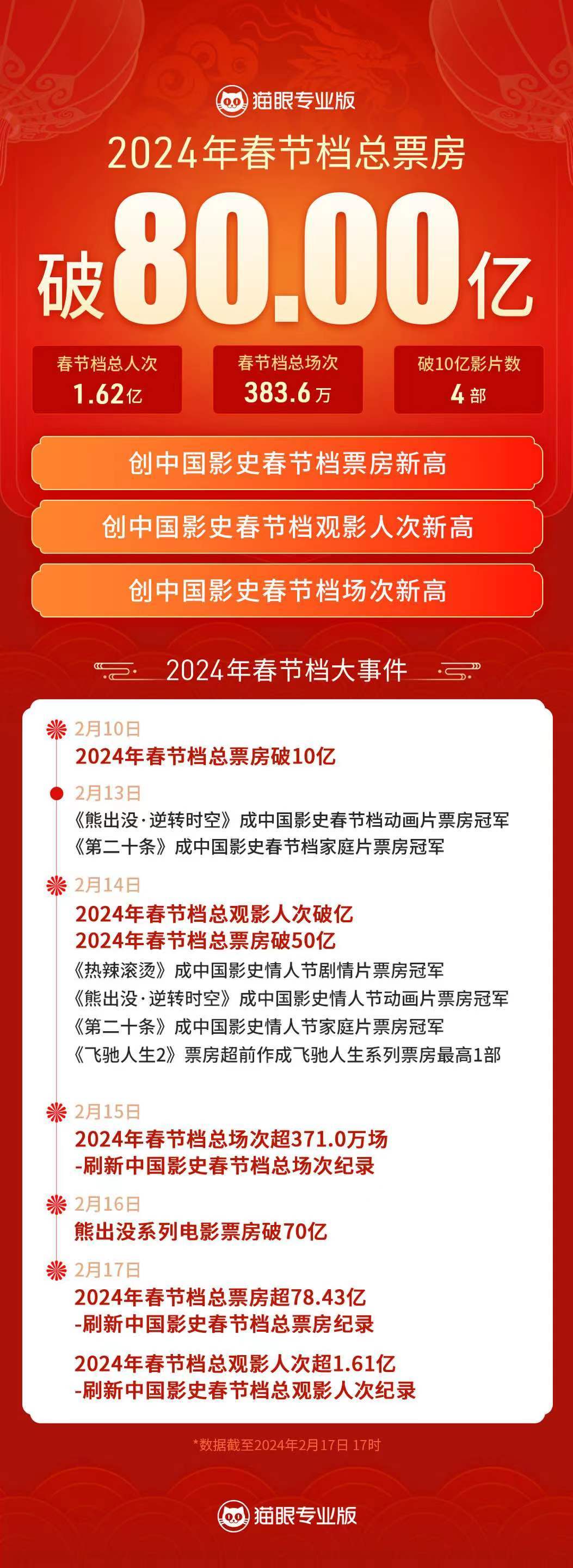 票房、撤档、争议、黑马、赢家……2024春节档“最”复杂 第1张
