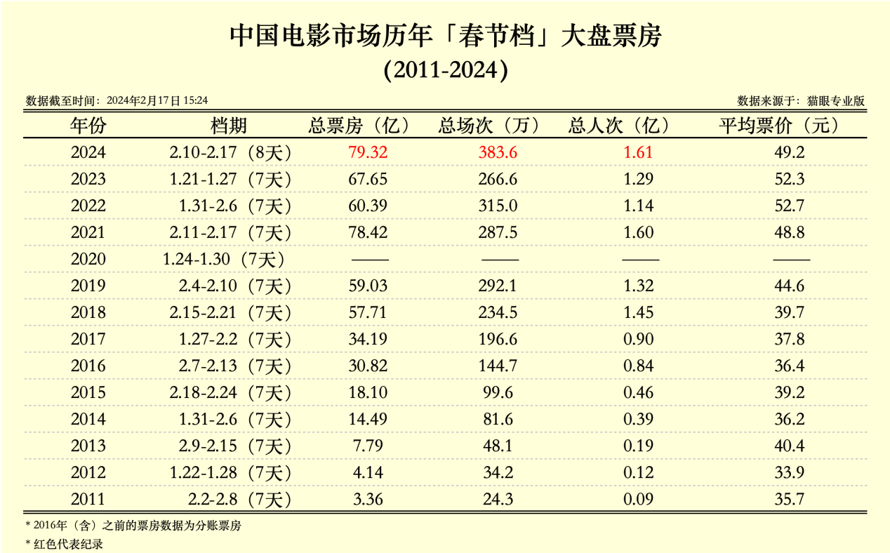 票房、撤档、争议、黑马、赢家……2024春节档“最”复杂 第2张
