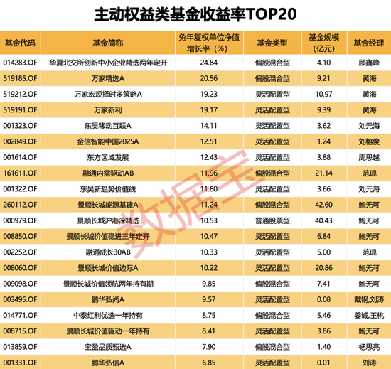 新“冠军基”揭晓，偏好这个板块 第3张