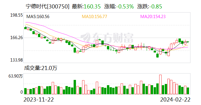 详细阅读:宁德时代回应宜春锂矿项目关停传闻:节后按计划在正常生产 宁德时代回应宜春锂矿项目关停传闻:节后按计划在正常生产