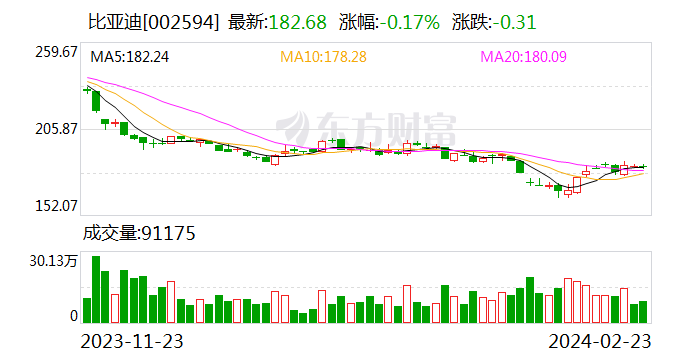 比亚迪：董事长王传福提议将回购金额由2亿元增加至4亿元 第1张