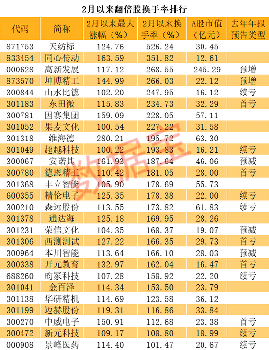 疯狂的翻倍股！半数个股业绩亏损，最惨巨亏120亿，“涨停王”早盘高位跳水 第4张
