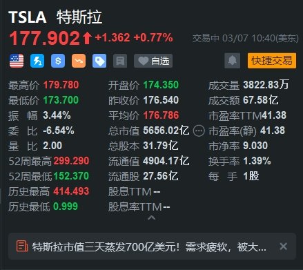 特斯拉涨近1%止步3连跌 第1张