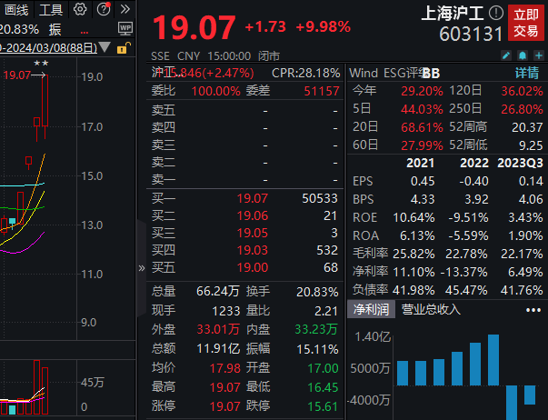 四连板上海沪工：卫星部件相关业务及机器人系统集成业务营业收入占比较小 第1张