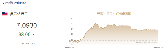 人民币中间价报7.0930，上调33点 第2张