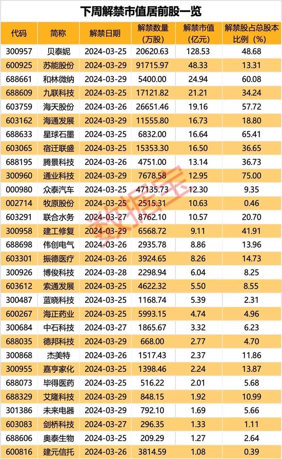 3年亏近20亿元，老牌纺企遭证监会立案！下周解禁市值居前股出炉，这些股亏损规模较大（附股） 第3张