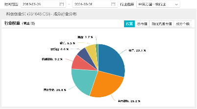 押注科技，但不押注单一赛道！也许锐度不够，但能够在防守行情中，分散风险！ 第2张