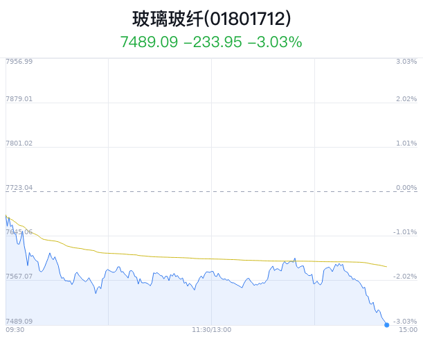 玻璃玻纤行业盘中跳水，正威新材跌3.90% 第1张