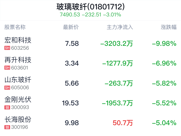 玻璃玻纤行业盘中跳水，正威新材跌3.90% 第2张