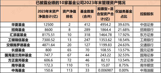 基金公司业绩曝光，头部基金及基金代销公司日子不好过 第2张