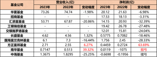 基金公司业绩曝光，头部基金及基金代销公司日子不好过 第3张
