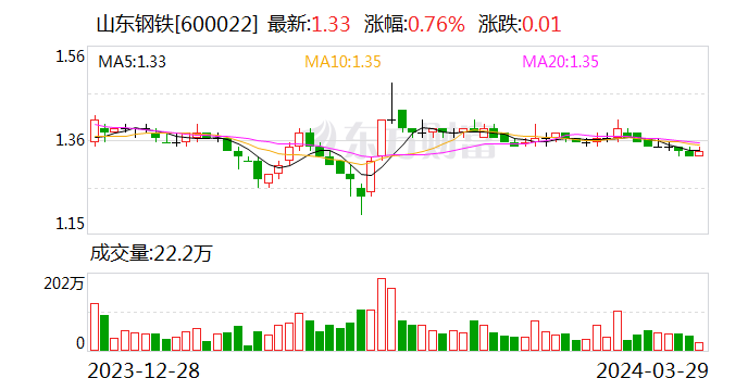 山东钢铁：财务负责人尉可超辞职 第2张