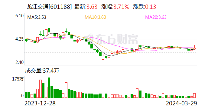 积极推动“一体两翼”发展战略 龙江交通2023年营业收入同比增长49.88% 第1张