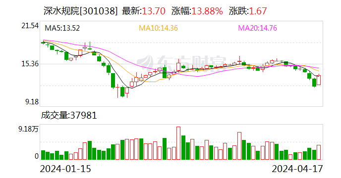 深水规院：2023年亏损2966.48万元 第1张