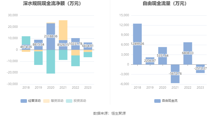 深水规院：2023年亏损2966.48万元 第16张