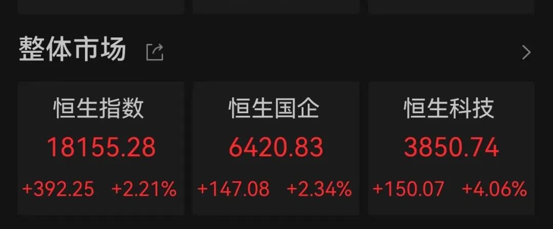 暴涨新高！港股迎来5月首个交易日，三大股指集体爆发 第1张