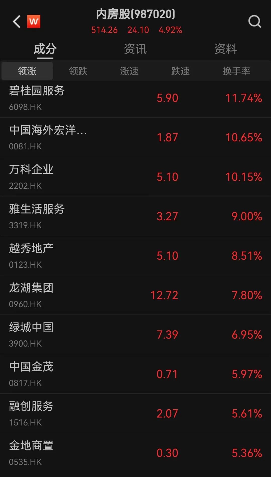 暴涨新高！港股迎来5月首个交易日，三大股指集体爆发 第3张