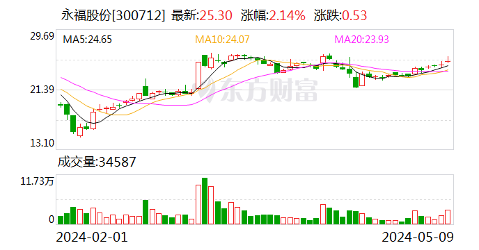 永福股份：中标6000万元20MWp户用光伏发电项目