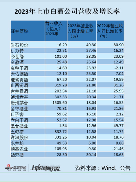 白酒年报|次高端分化酒鬼酒营收下滑30% 一半公司收现比下降金种子酒降至89% 第1张
