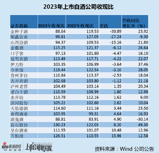 白酒年报|次高端分化酒鬼酒营收下滑30% 一半公司收现比下降金种子酒降至89% 第2张
