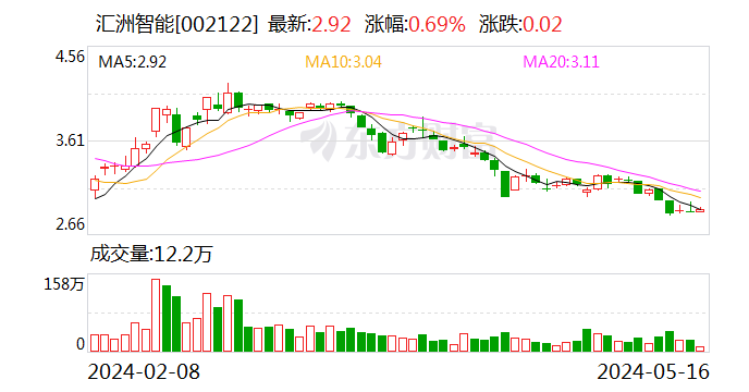 汇洲智能收年报问询函：是否存在通过减值计提及转回调节利润的情形？ 第1张