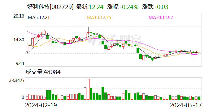 AI财讯｜好利科技终止收购嘉行汽车服务54.48%股权事项